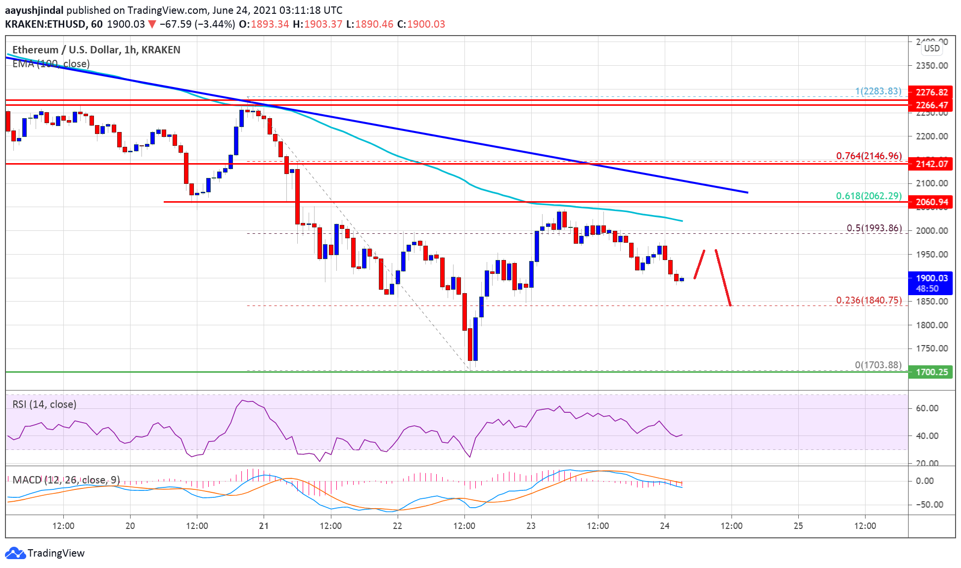 Ethereum Price