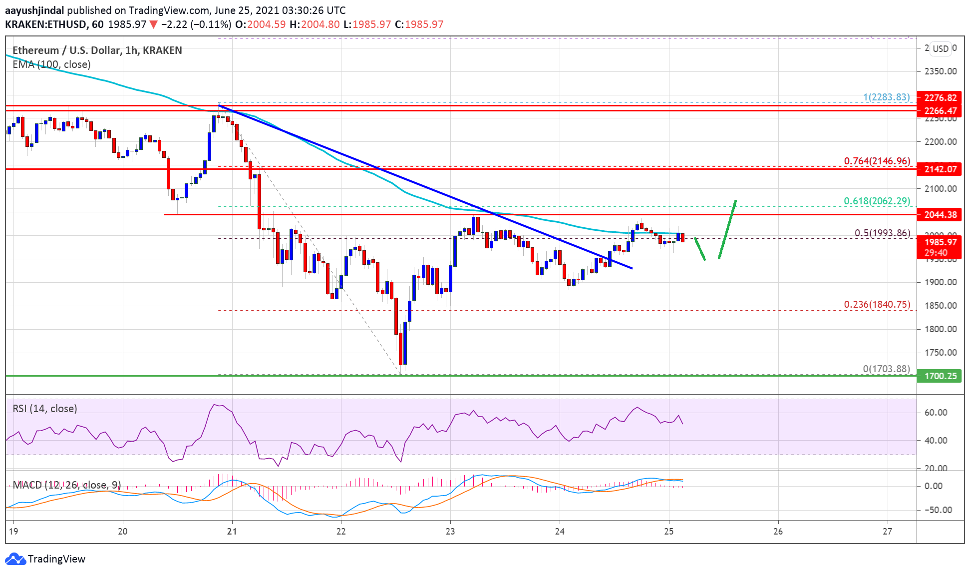 TA: Ethereum Still Below 100 SMA, Why BTC Is Outperforming ETH