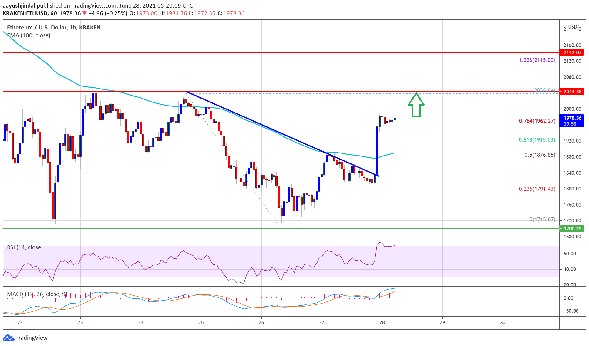 TA: Ethereum Regains Strength, Why ETH Could Rally Above $2K