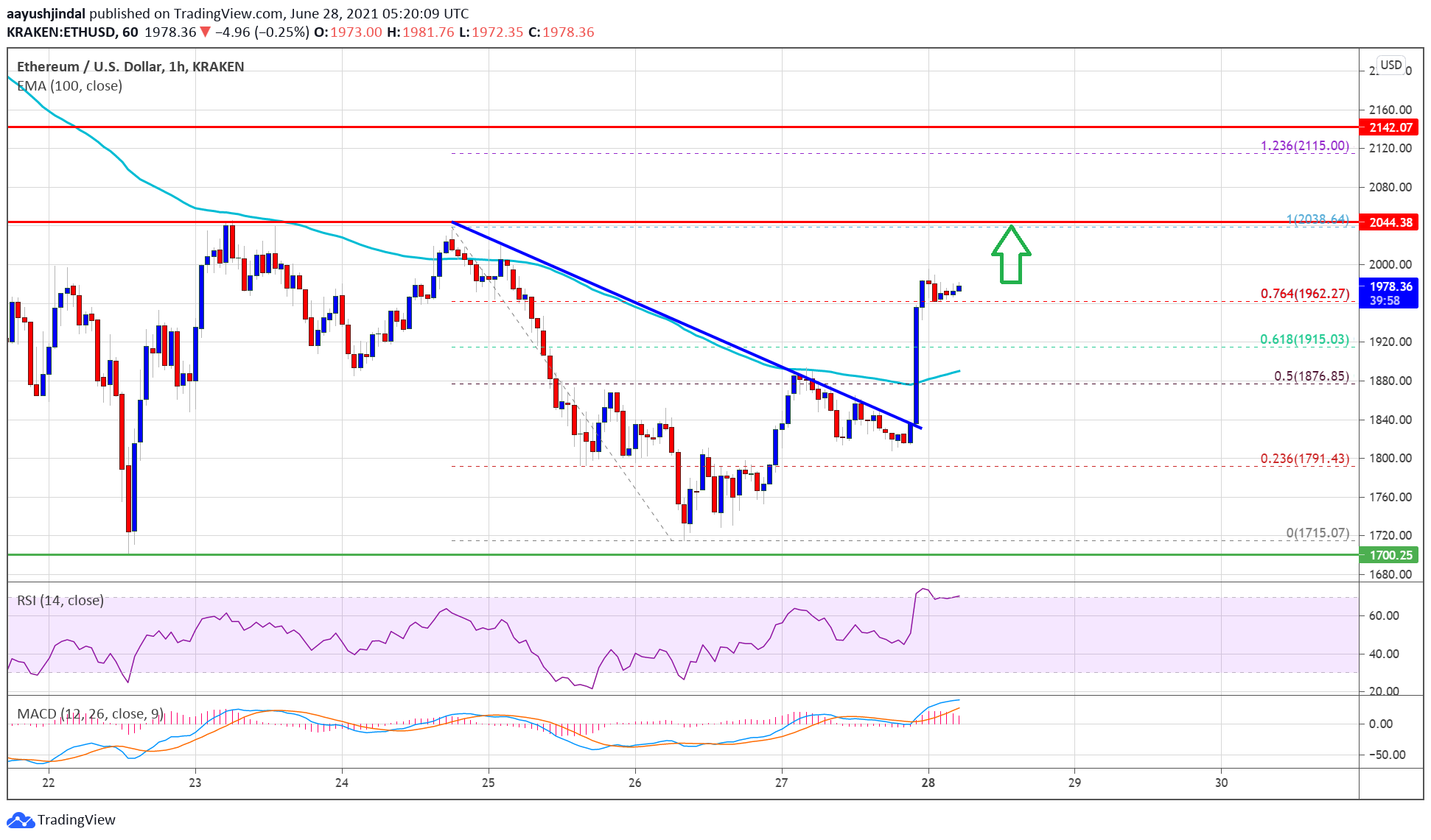 Ethereum Price