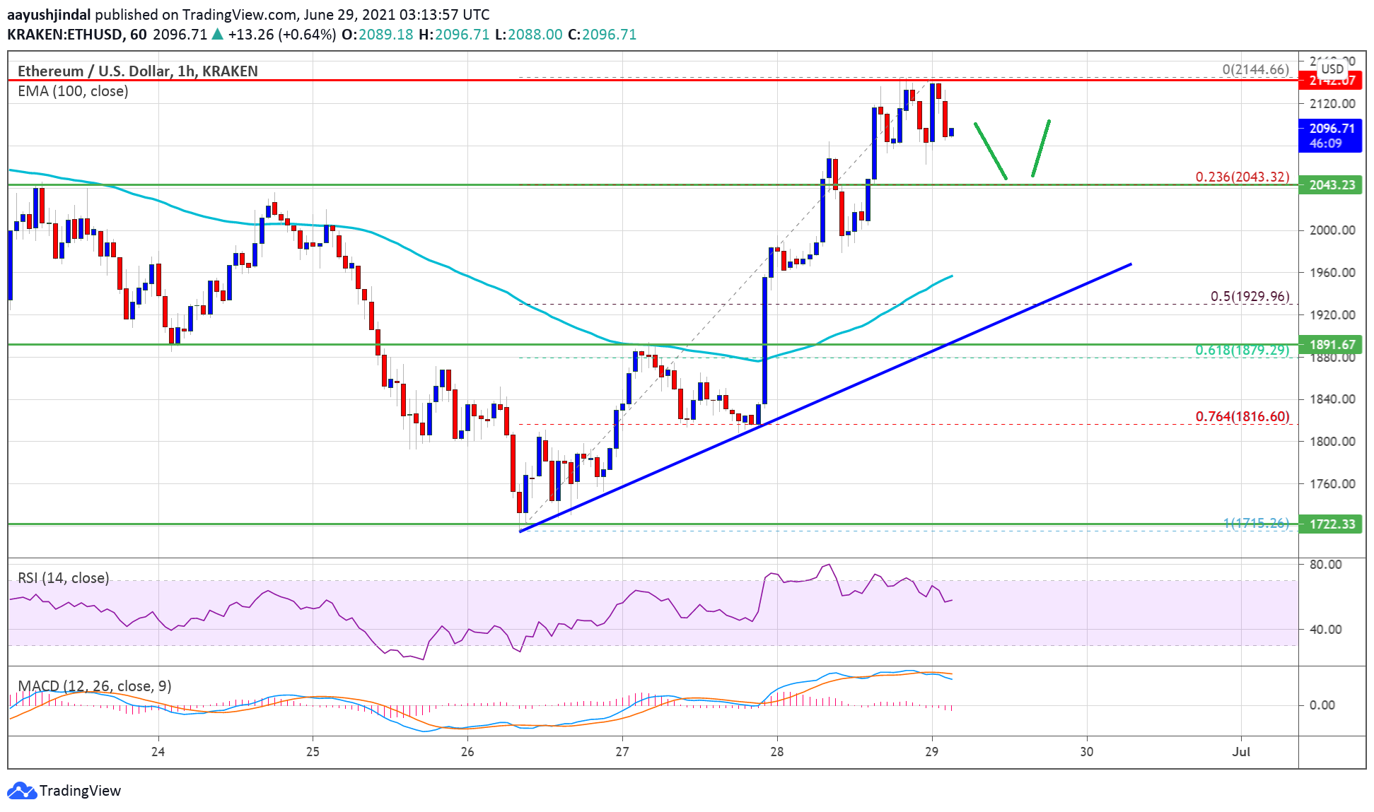 Ethereum Price