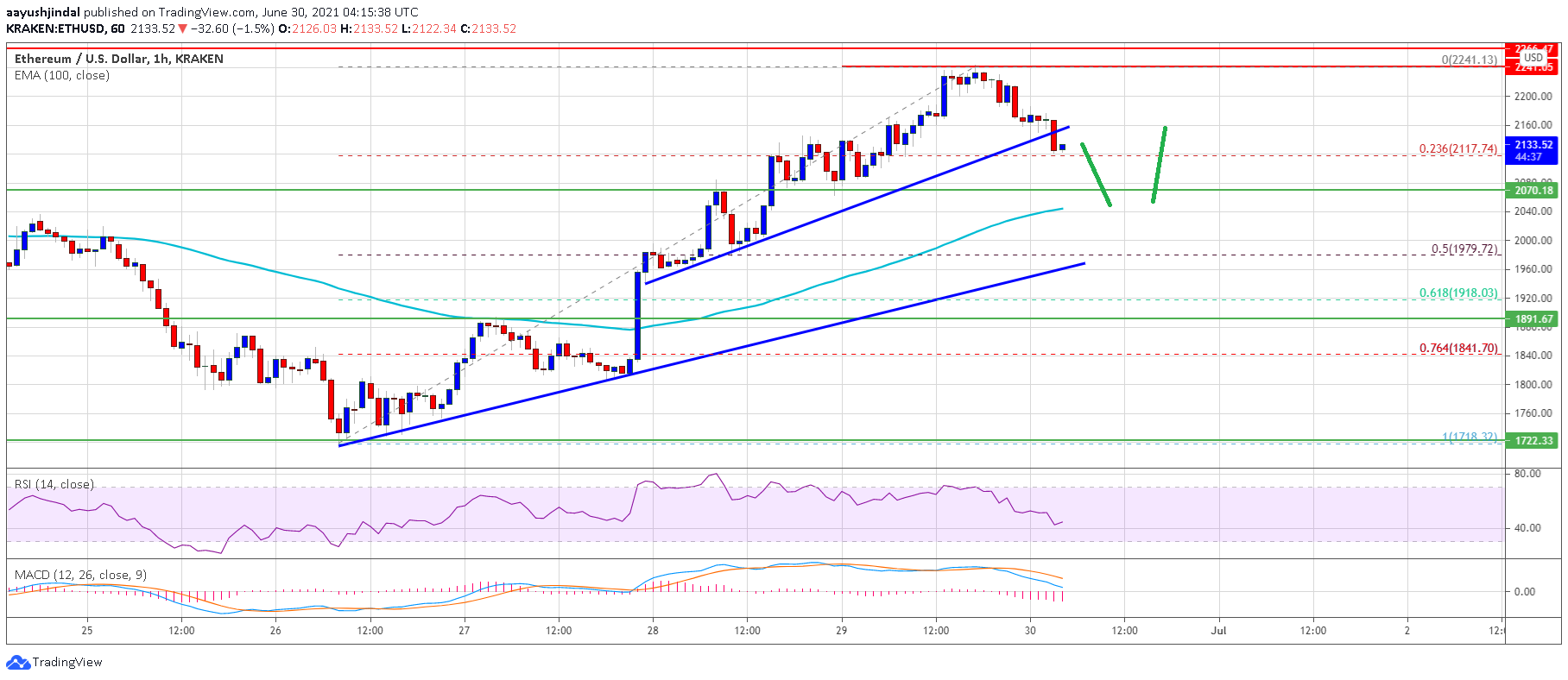 TA: Ethereum Corrects Lower, What Could Spark A Fresh Rally