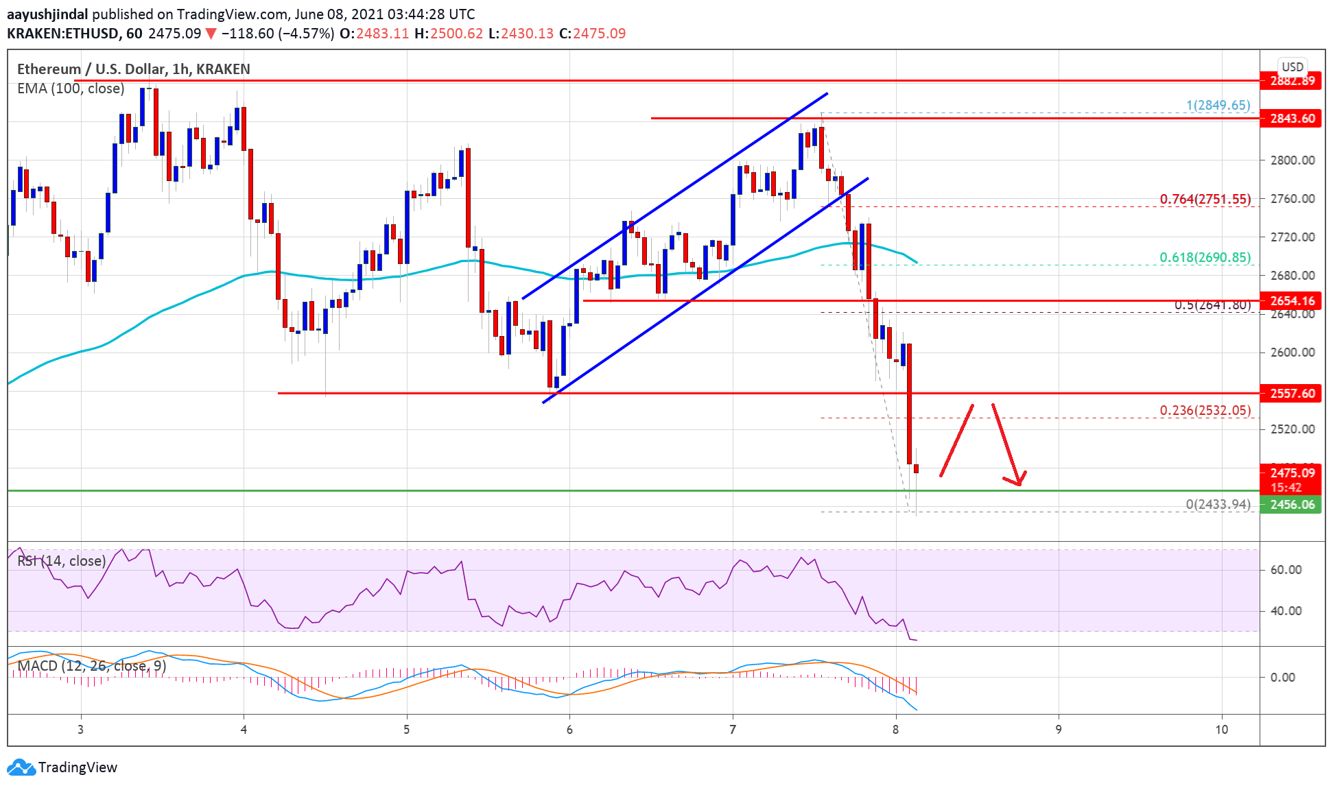 Ethereum Price