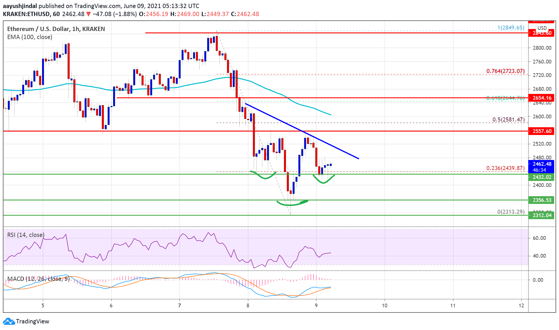 Ethereum Price