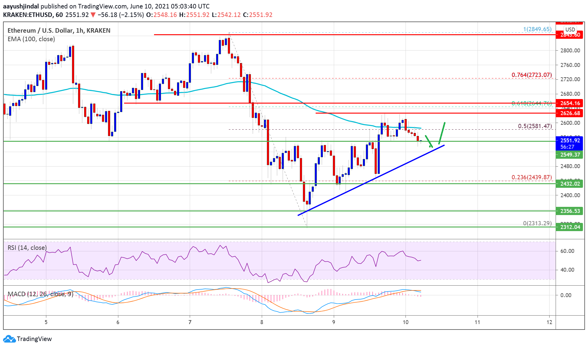 TA: Ethereum Recovery Hits Roadblock, Why Close Above 100 SMA Is Important