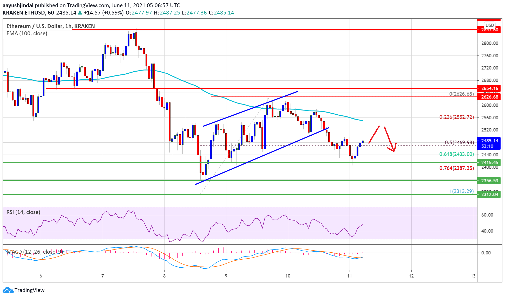 TA: Ethereum Revisits $2,400, Here’s What Could Trigger More Downsides