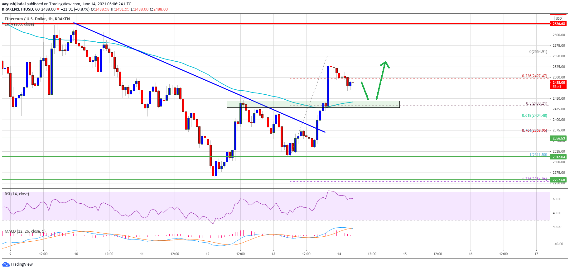 TA: Here’s Why Ethereum (ETH) Follow Bitcoin and Rally Above $2,500