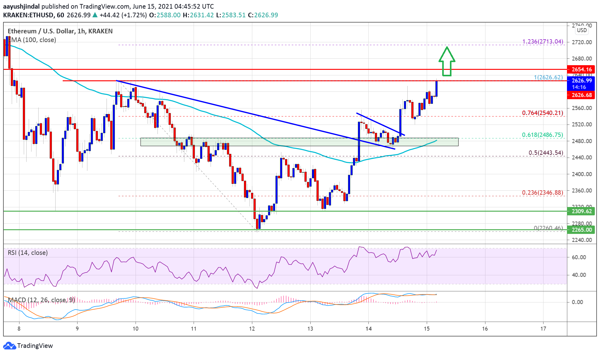 Ethereum Price