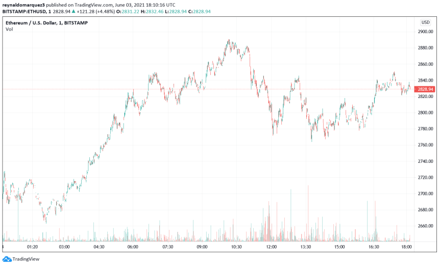 Ethereum ETH ETHUSD