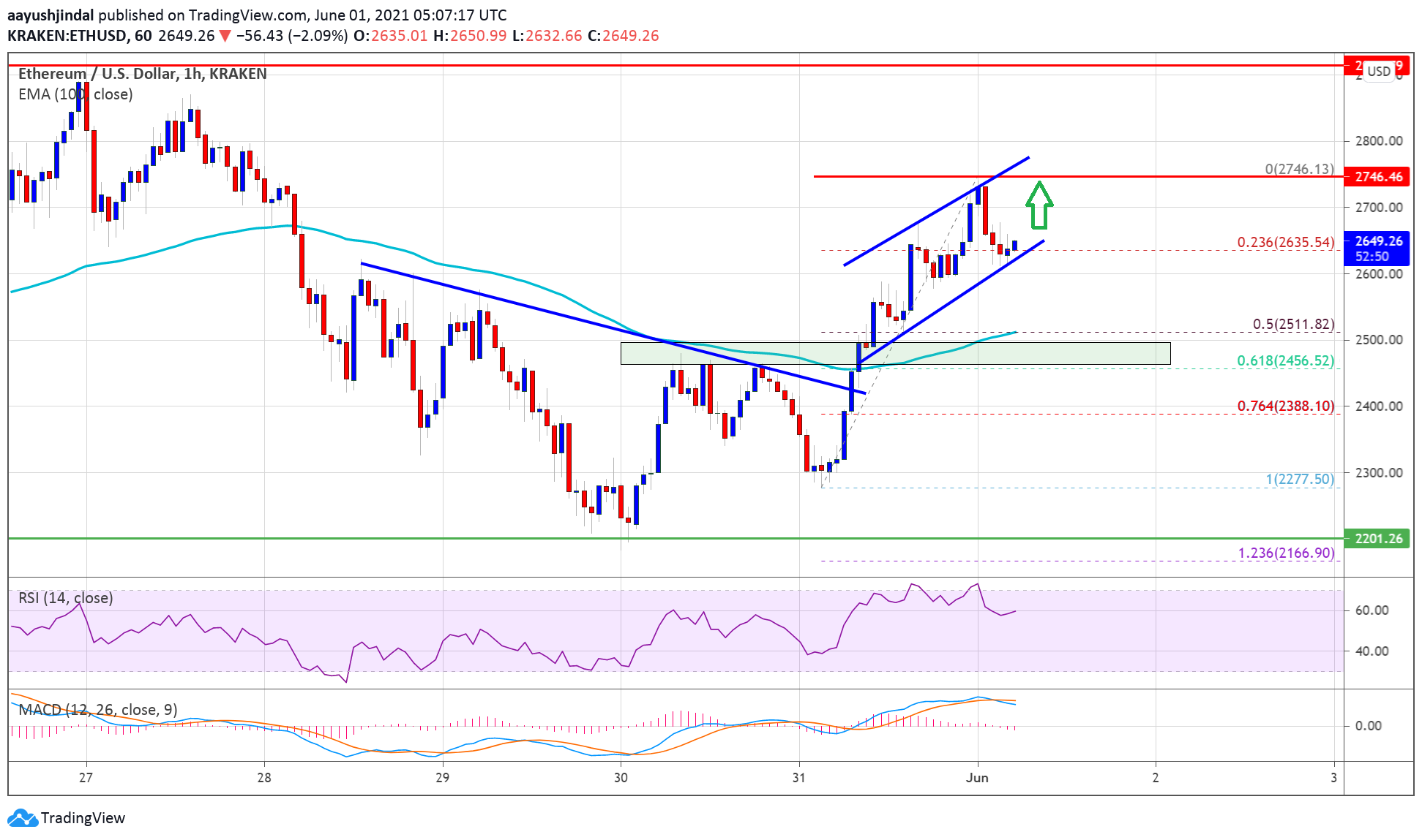 TA: Ethereum Gains Traction, Why ETH Could Soon Retest $3K