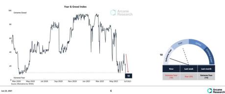Fear & Greed Index from Arcane Research