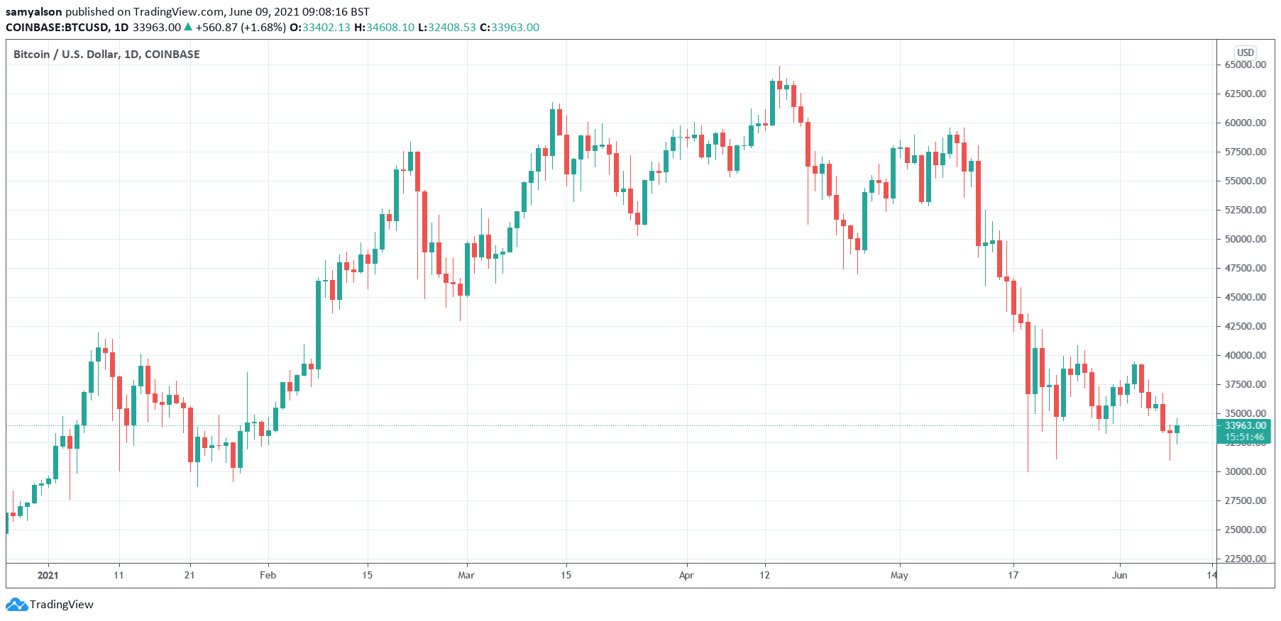 Bitcoin daily chart