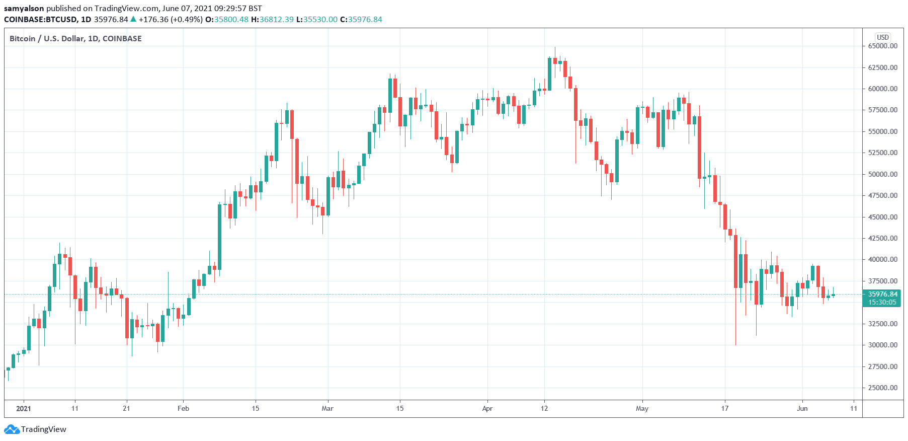 Graphique journalier Bitcoin