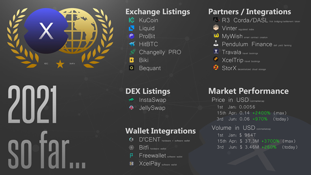 XinFin Blockchain’s XRC20 token standard is Now Supported on D’CENT Biometric...