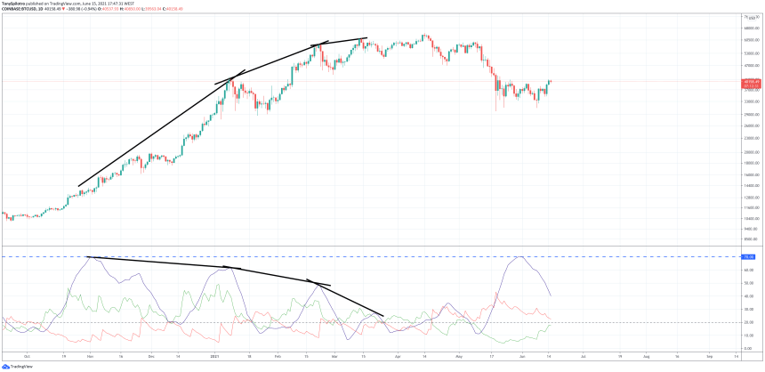 bitcoin ADX 3d