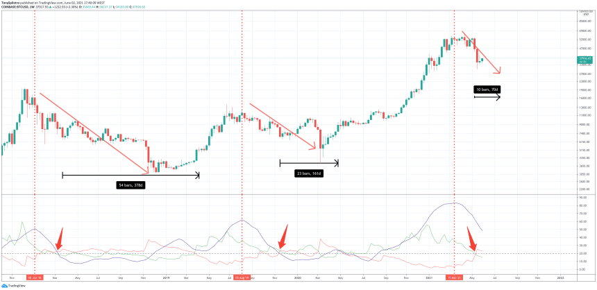 bitcoin average directional index bears trend bulls beware