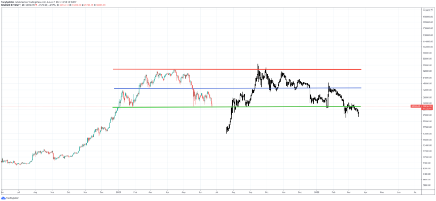 bitcoin bearish