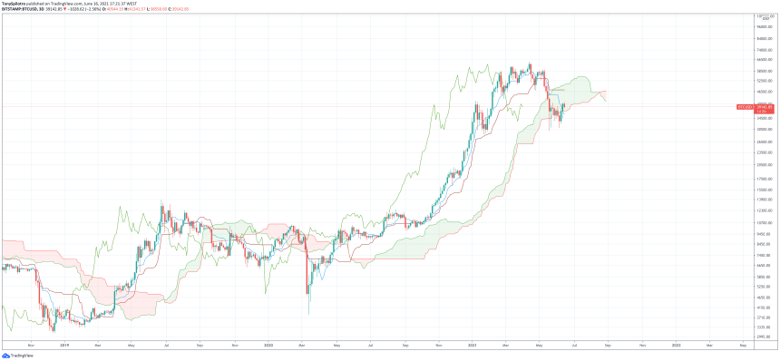 bitcoin ichimoku cloud 2