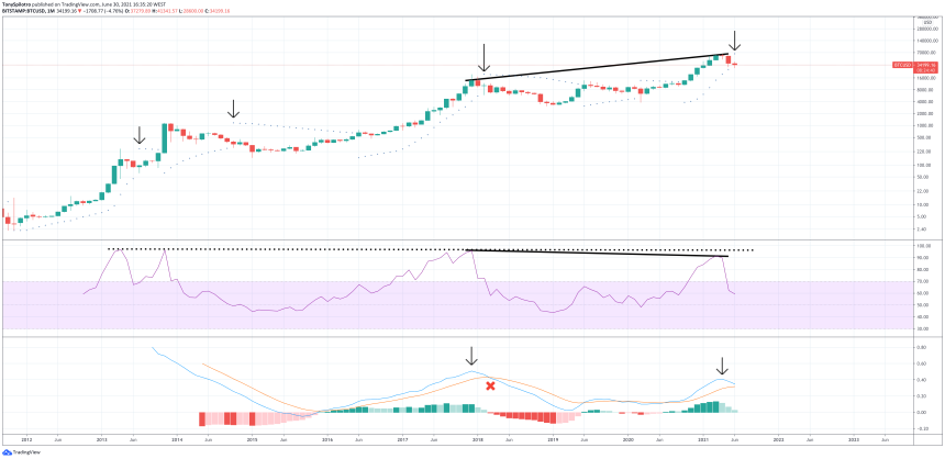 bitcoin monthly close indicators