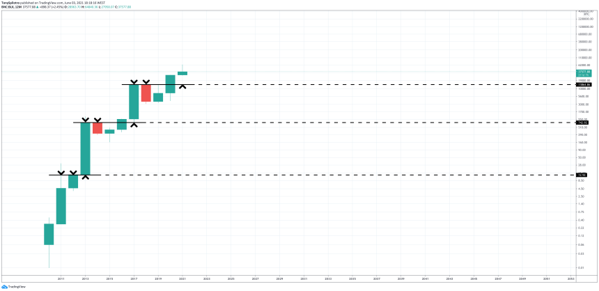 bitcoin price yearly open retrace