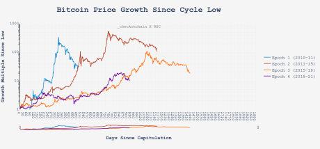 Bitcoin Price Cycle