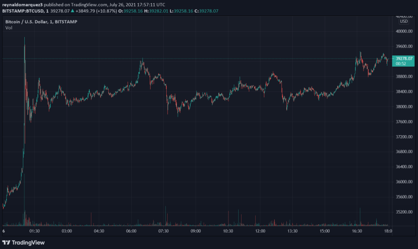 BTC BTCUSD