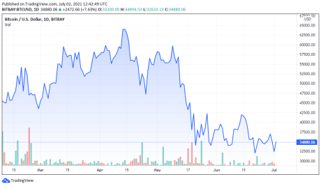 BTCUSD price chart for 07/02/2021 - TradingView