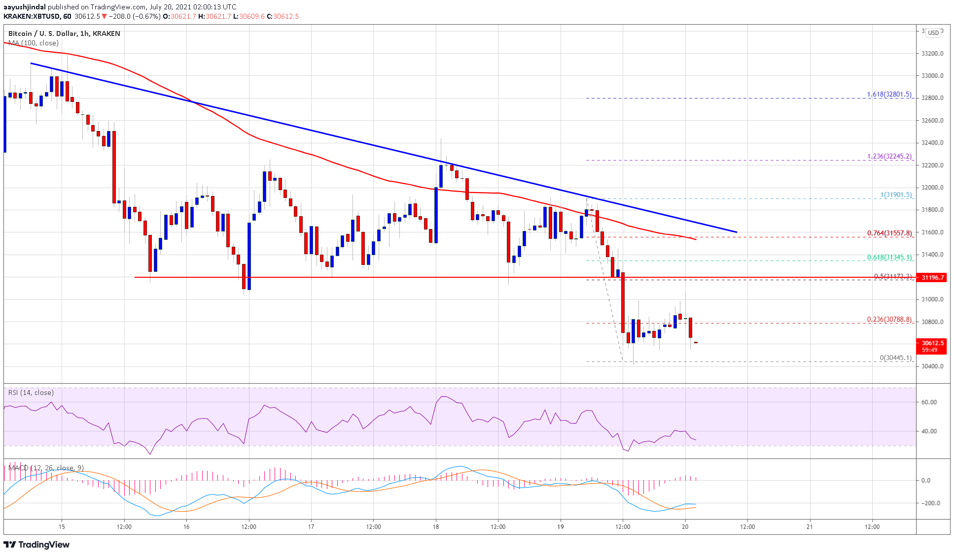 TA: Bitcoin Grinds Lower, Why BTC Bears Aim Larger Decline