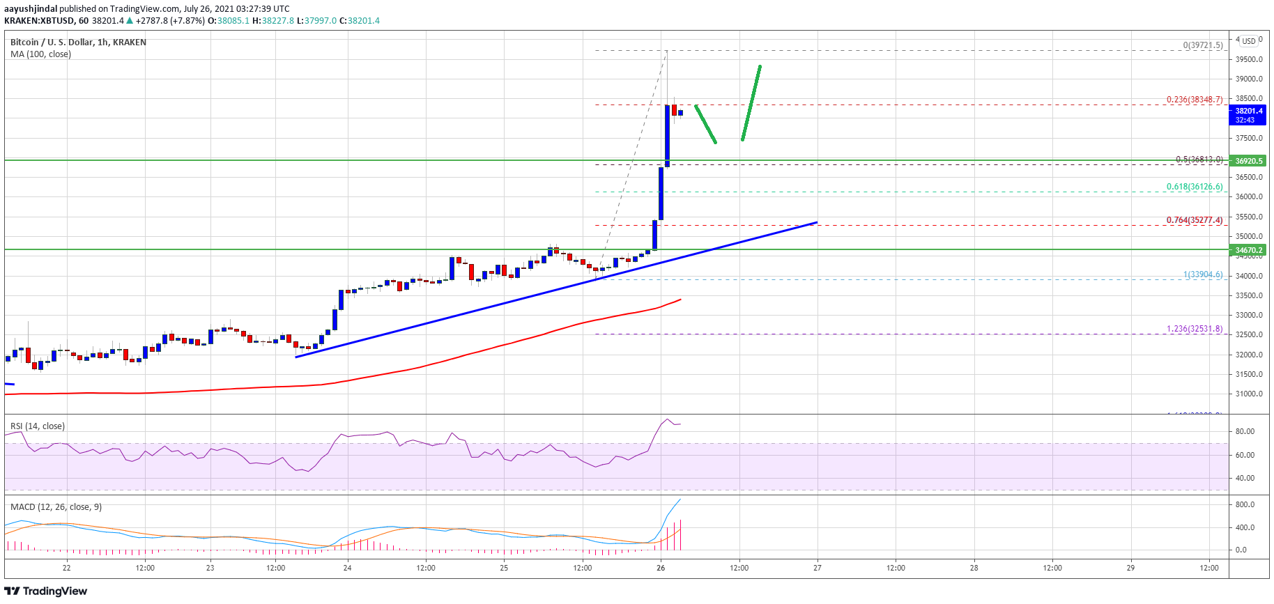 TA: Bitcoin Surges To $40K, Why BTC Could Rally Further