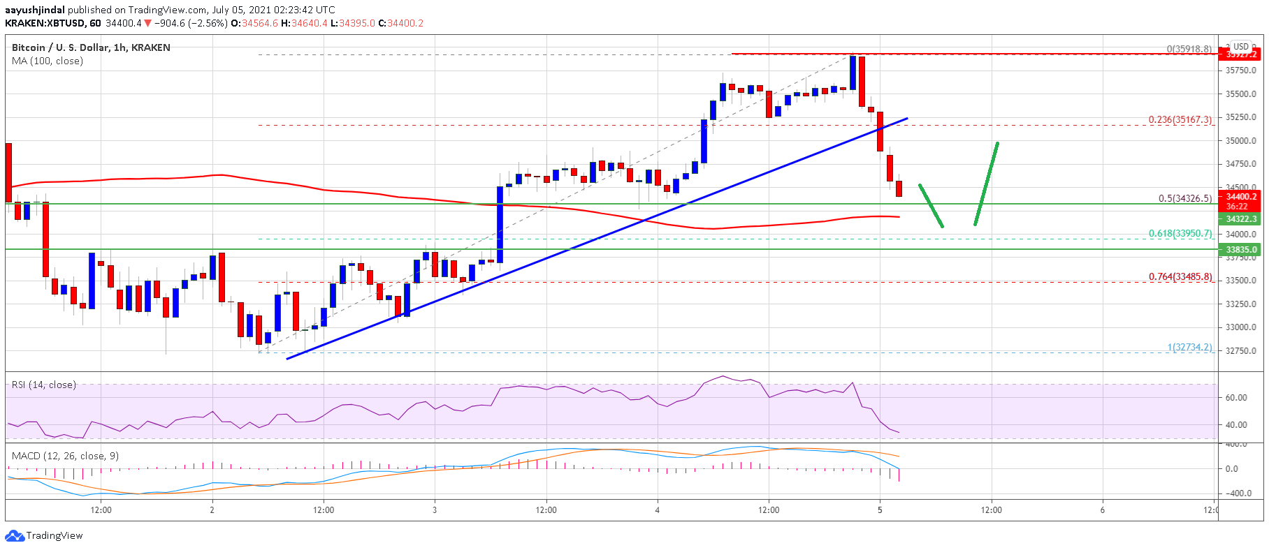 TA: Bitcoin Correcting Gains, What Could Trigger Fresh Rally