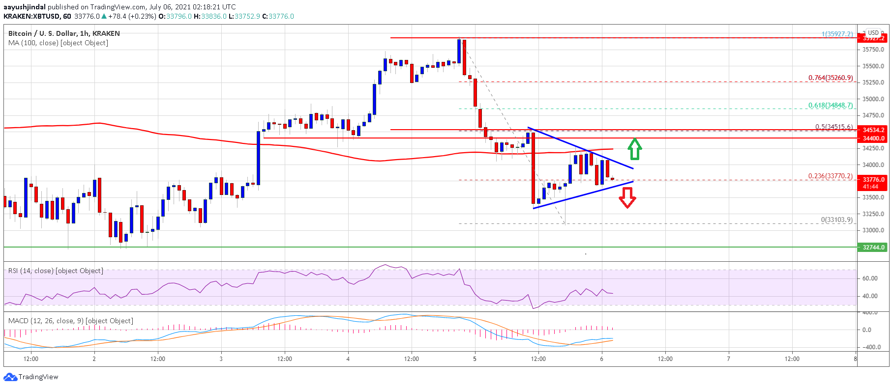 TA: Bitcoin Prints Bearish Technical Pattern, Why It Could Revisit $32.2K