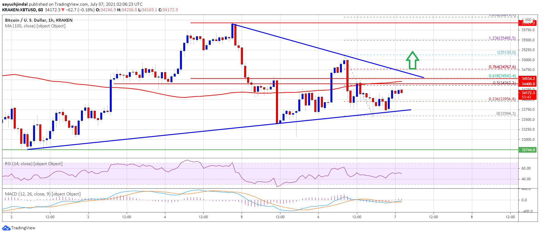 TA: Bitcoin Consolidates Below $35K, What Could Trigger Fresh Rally