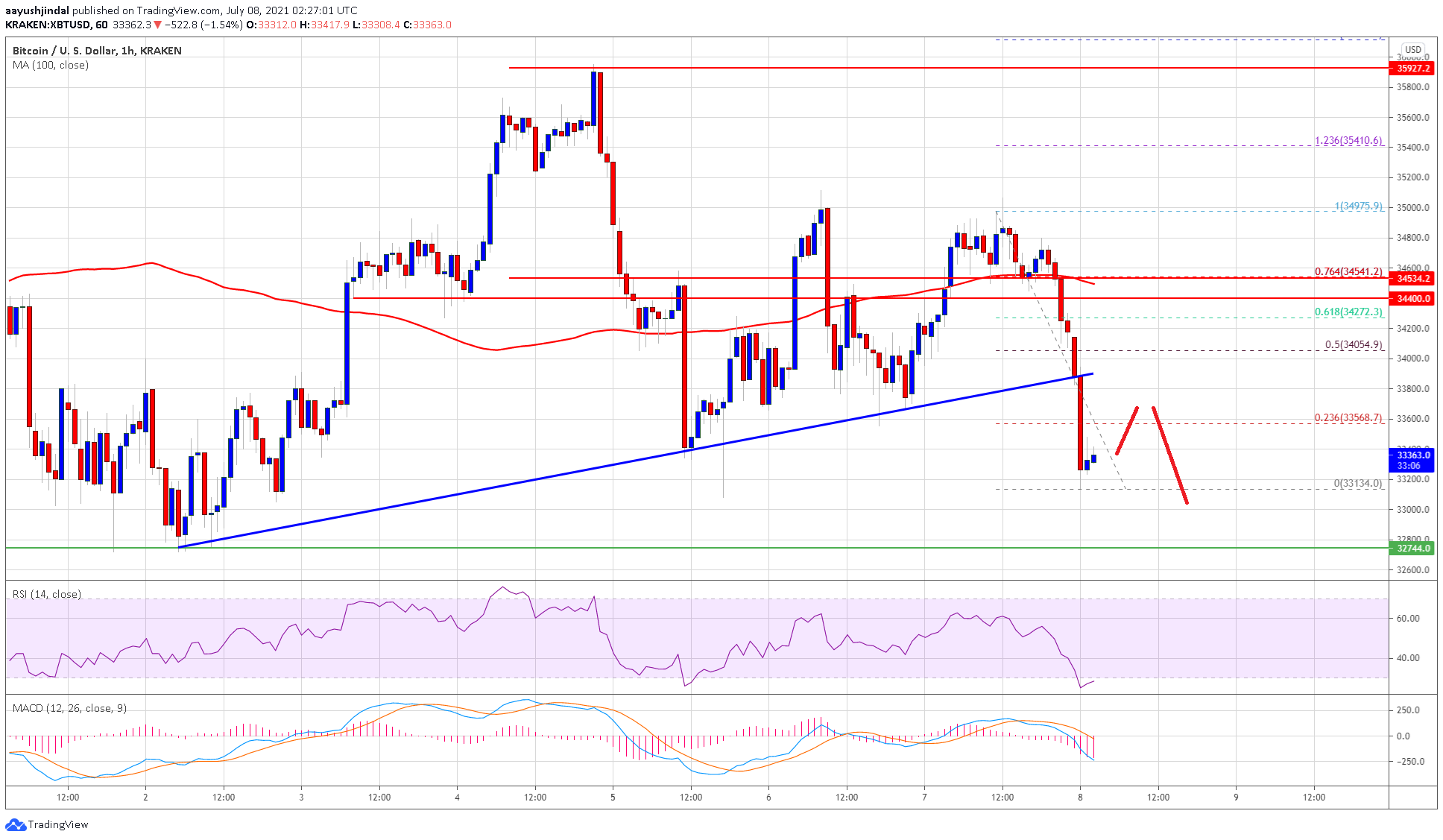 TA: Bitcoin Fails Again, Why BTC Remains At Risk of Sharp Decline