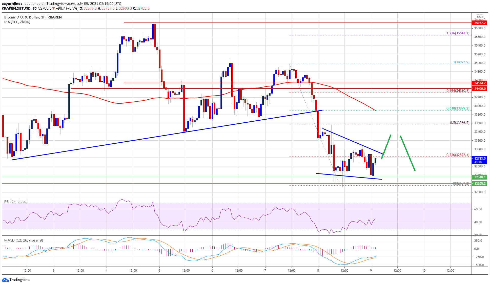 TA: Bitcoin Reaches Key Juncture, Why BTC Could Struggle To Recover