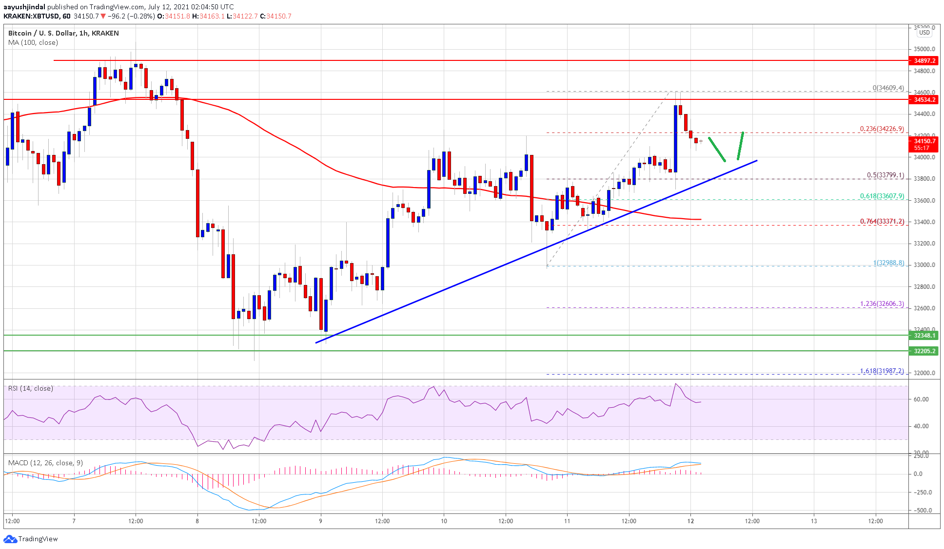 TA: Bitcoin Prints Bullish Pattern, Why Close above $35K Is Crucial