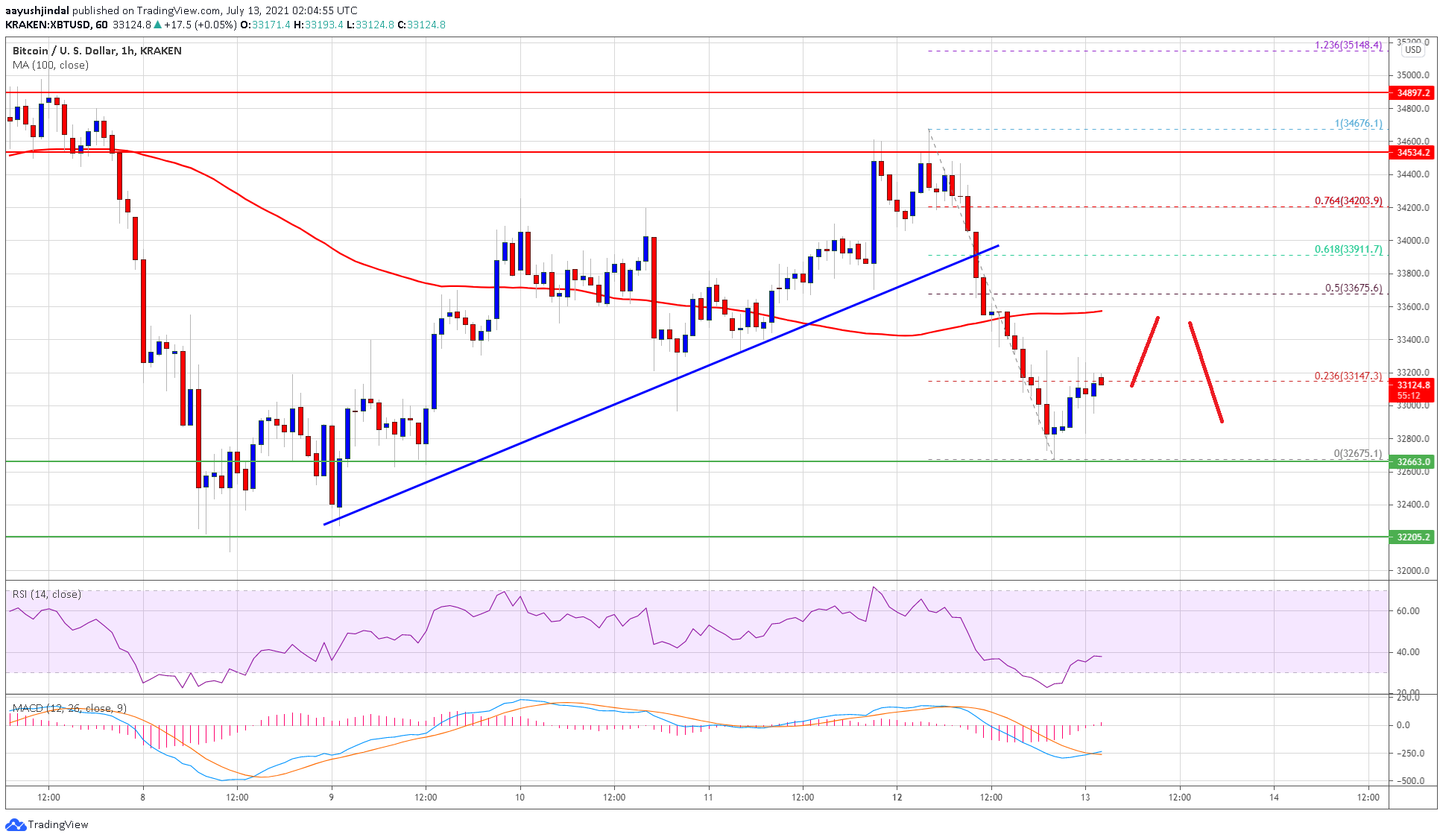 TA: Bitcoin Tops and Fails Again, What Could Trigger Larger Decline