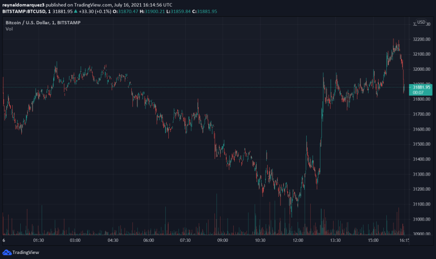 Bitcoin BTC BTCUSD