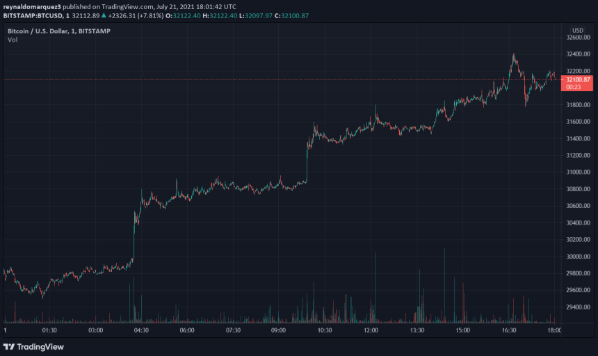 Bitcoin BTC BTCUSD