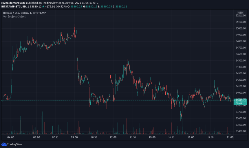 Bitcoin BTC BTCUSD