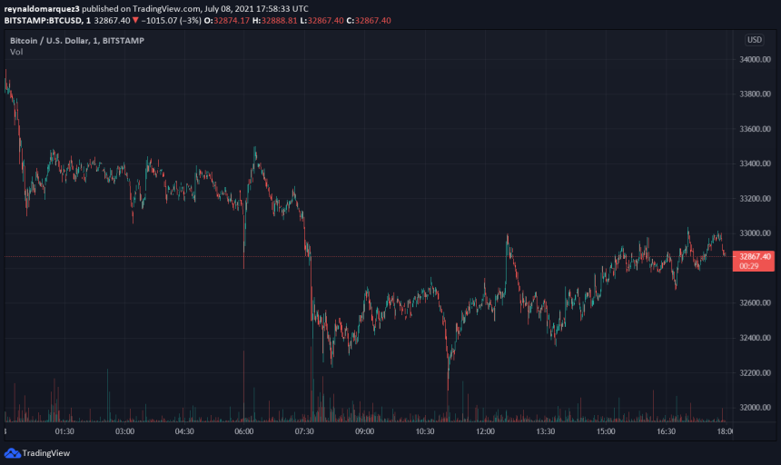 Bitcoin BTC BTCUSD