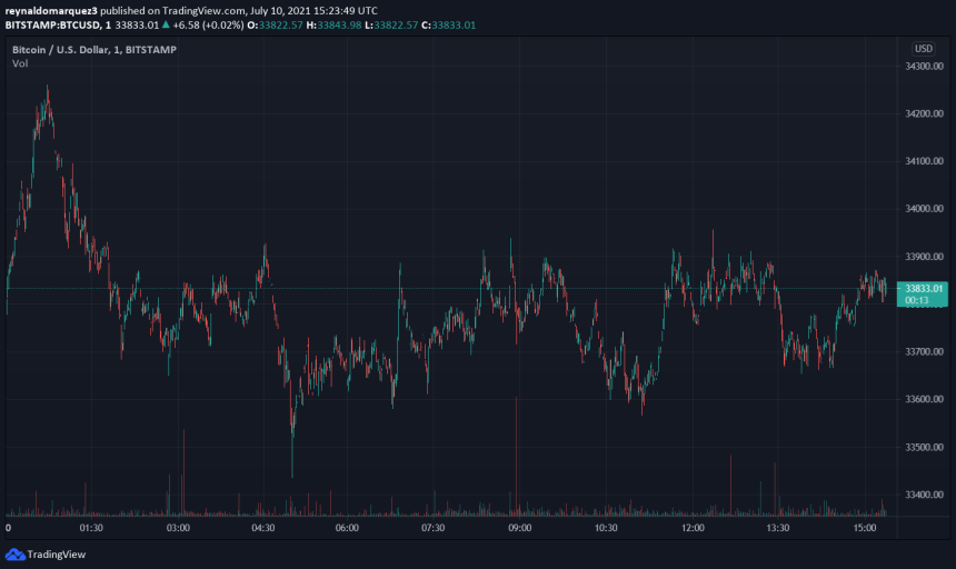 Bitcoin BTC BTCUSD