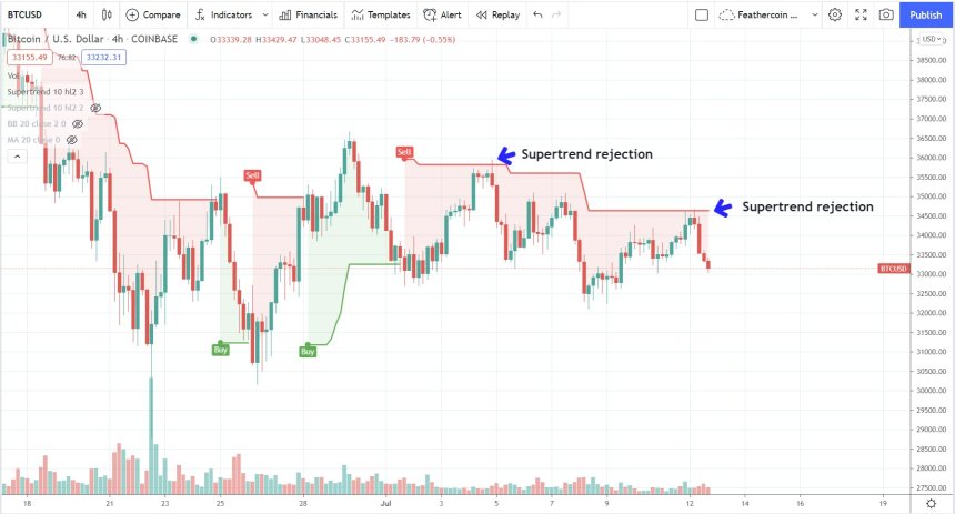 Bitcoin BTC BTCUSD