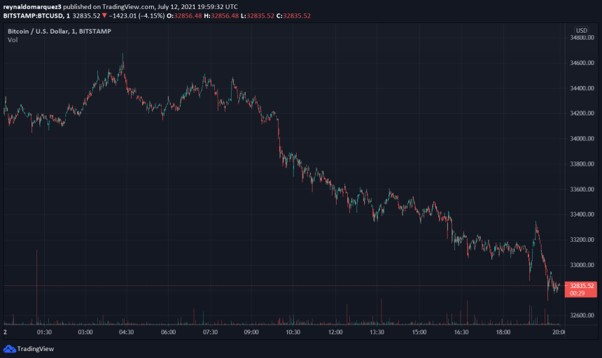 Bitcoin BTC BTCUSD