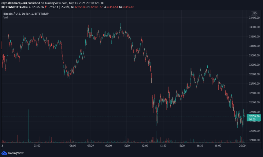 Bitcoin BTC BTCUSD