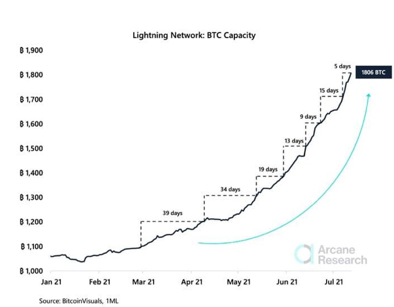 Bitcoin Lightning Network Reaches Record Capacity