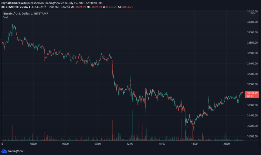 Bitcoin BTC BTCUSD