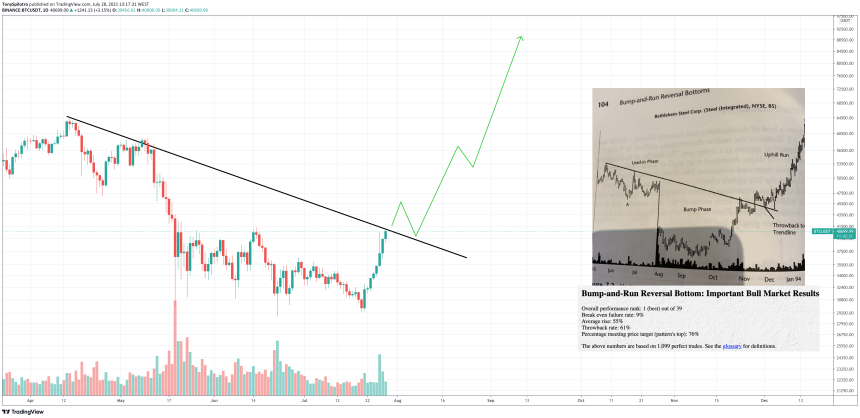 Bitcoin Bump and Run Reversal Bottom