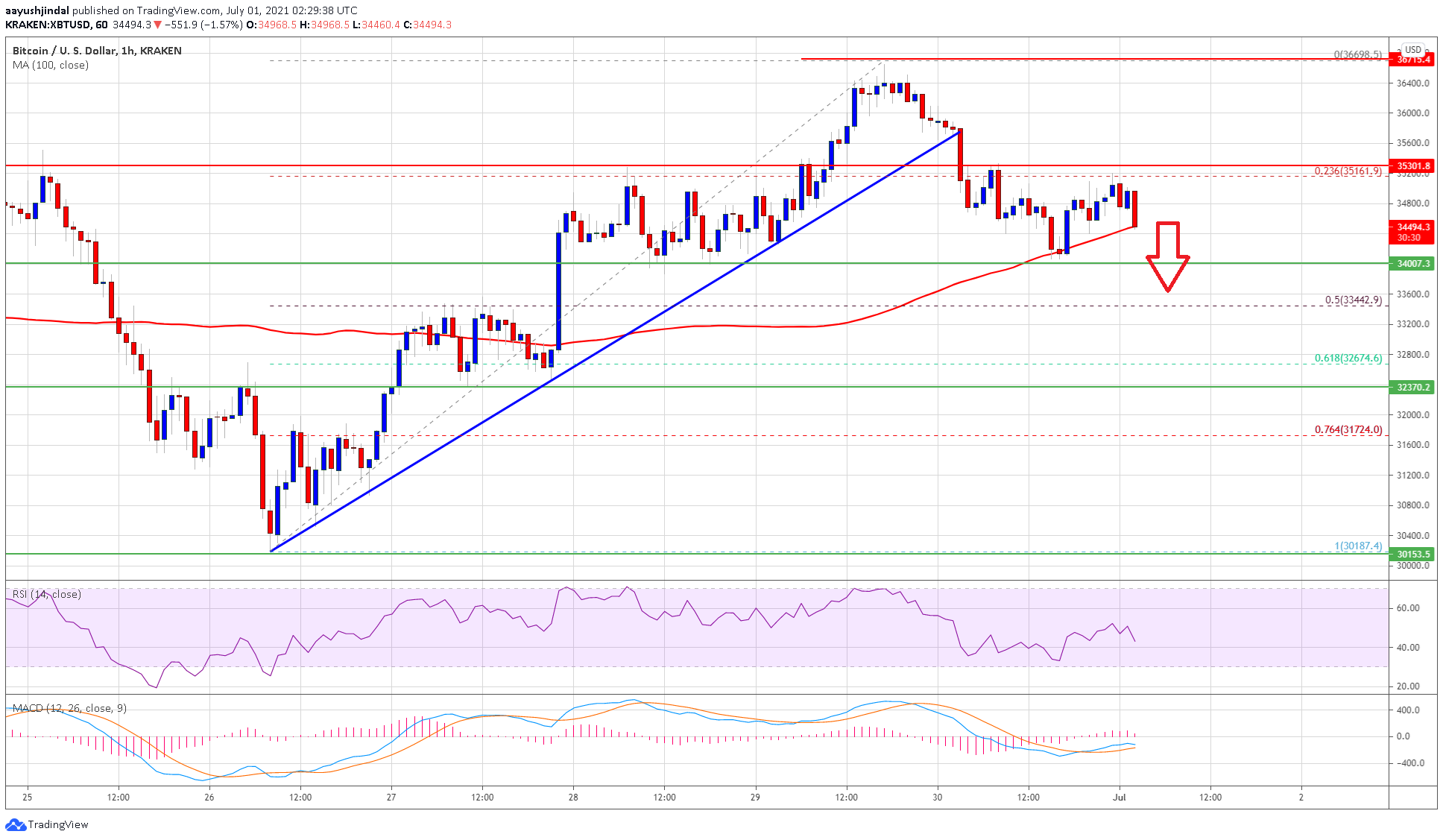 TA: Why Bitcoin Price Could Turn Bearish Again If It Breaks $34K