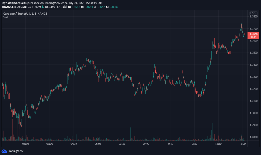 Cardano ADA ADAUSDT