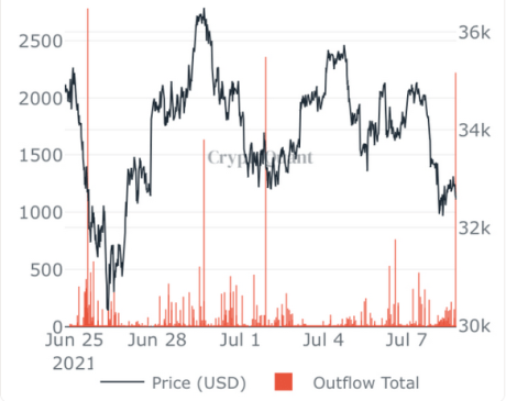 Bitcoin Coinbase Outflow